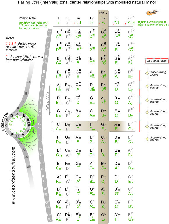 minor scale chords